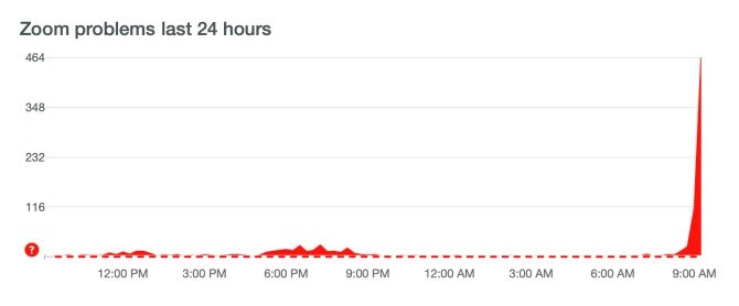 Outage of Zoom graph