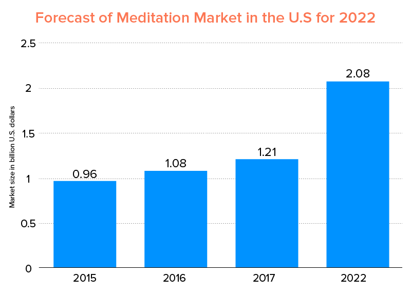 Forecast-of-Meditation-Market-in-the-U.S-for-2022