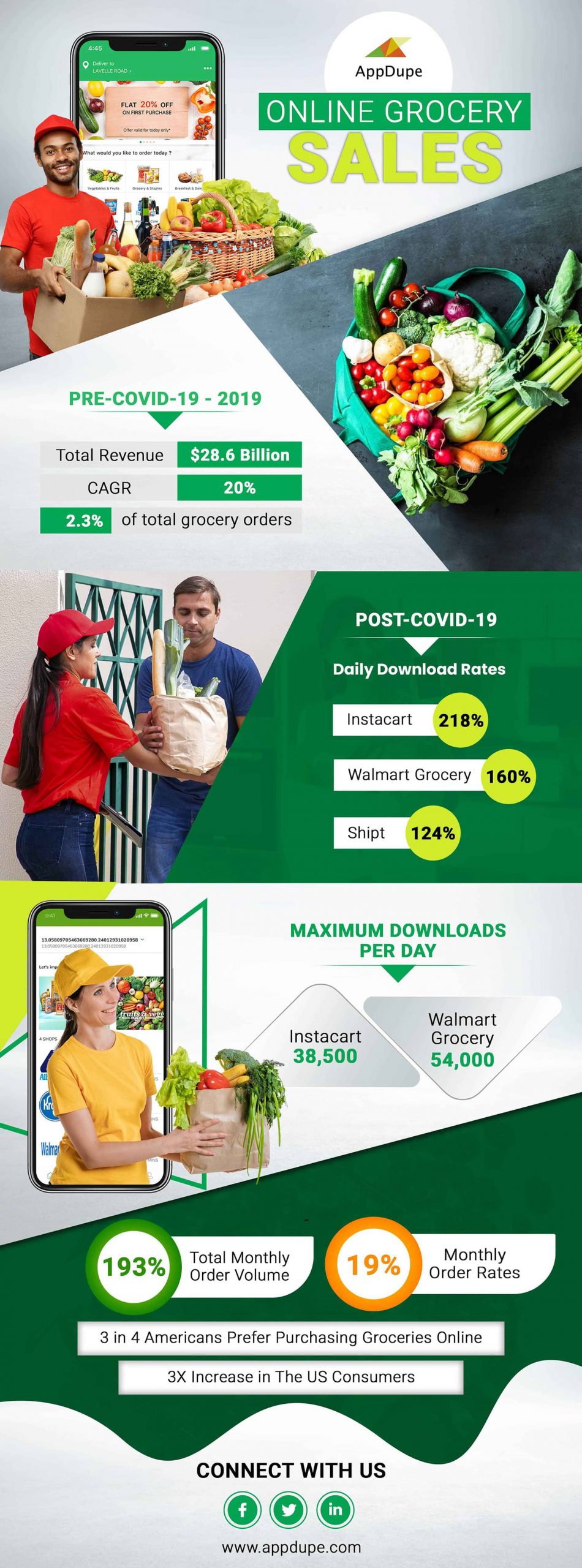 Online-Grocery-Sales-stats