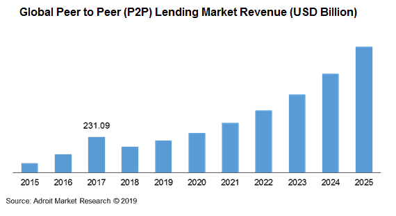 Global-p2p-lending-market-revenue-2015-2025