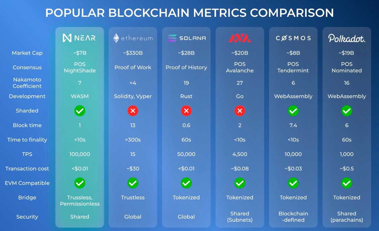 Popular Blockchain Comparision With NEAR Blockchain